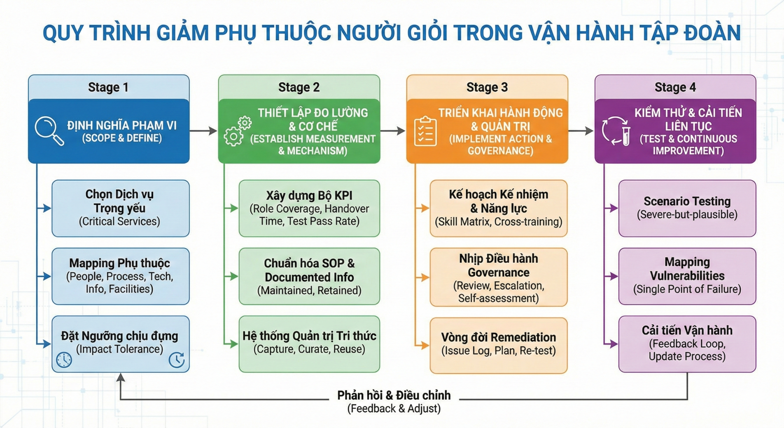 Quy trình giảm phụ thuộc người giỏi