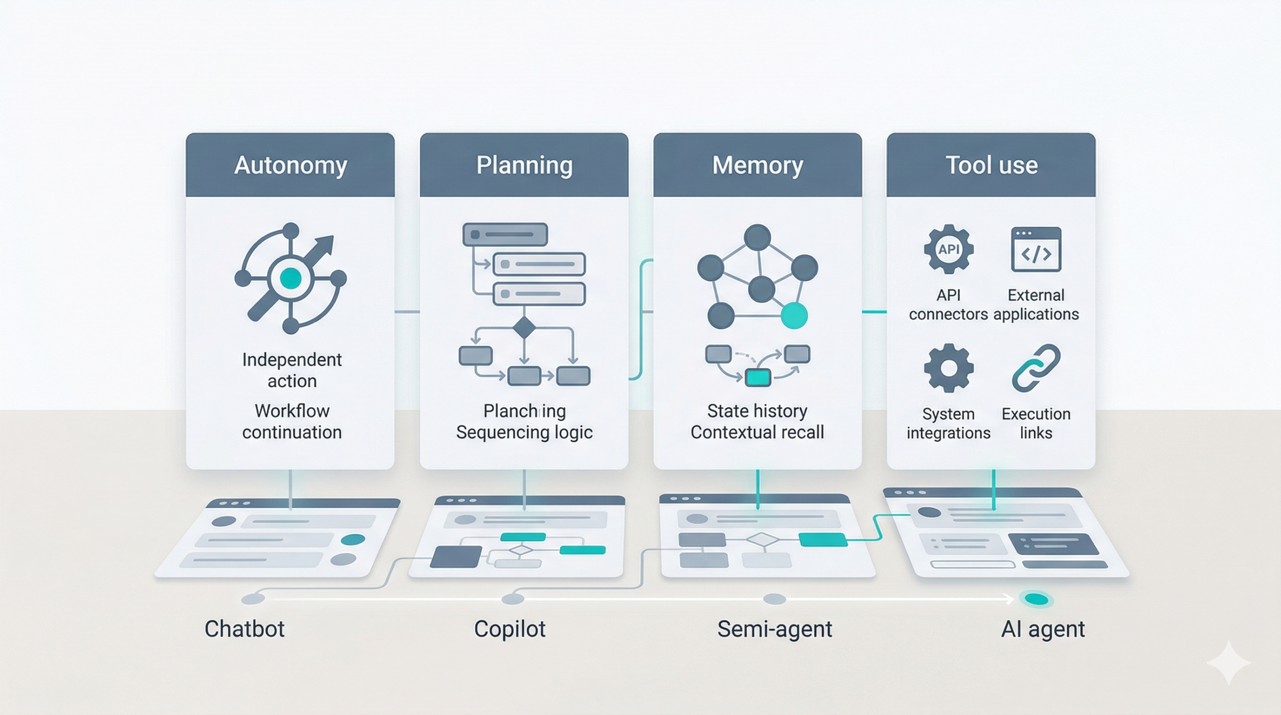 So sánh các hình thái chatbot, copilot, semi-agent và AI agent